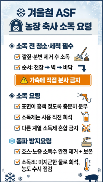 겨울철asf 농장 축사 소독 요령 소독 전 청소, 세척 필수 깔짚, 분변 제거 후 소독 순서: 천장, 벽, 바닥, 가축에 직접 분사 금지 소독 요령 표면이 흠뻑 젖도록 충분히 분무 소독제는 사용 직전 희석 다른 계열 소독제 혼합 금지 동파 방지요령 호스, 노즐 소독수 완전 제거 + 보온 소독조: 미지근한 물로 희석, 농도 수시 점검
