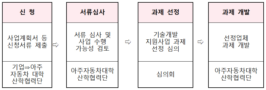 지원절차 이미지